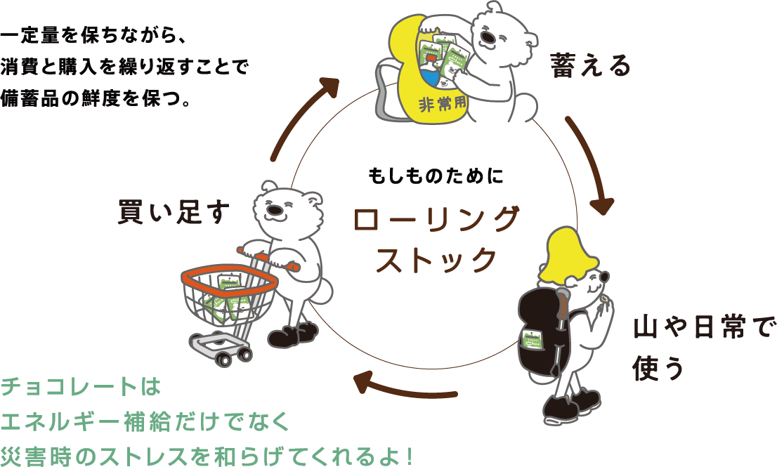 一定量を保ちながら、消費と購入を繰り返すことで備蓄品の鮮度を保つ。「ローリングストック」　チョコレートはエネルギー補給だけでなく災害時のストレスを和らげてくれるよ！